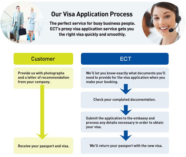 Our Visa Application Process