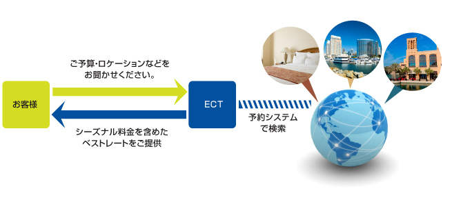 ご予算、ご希望に合わせたホテルのご提案